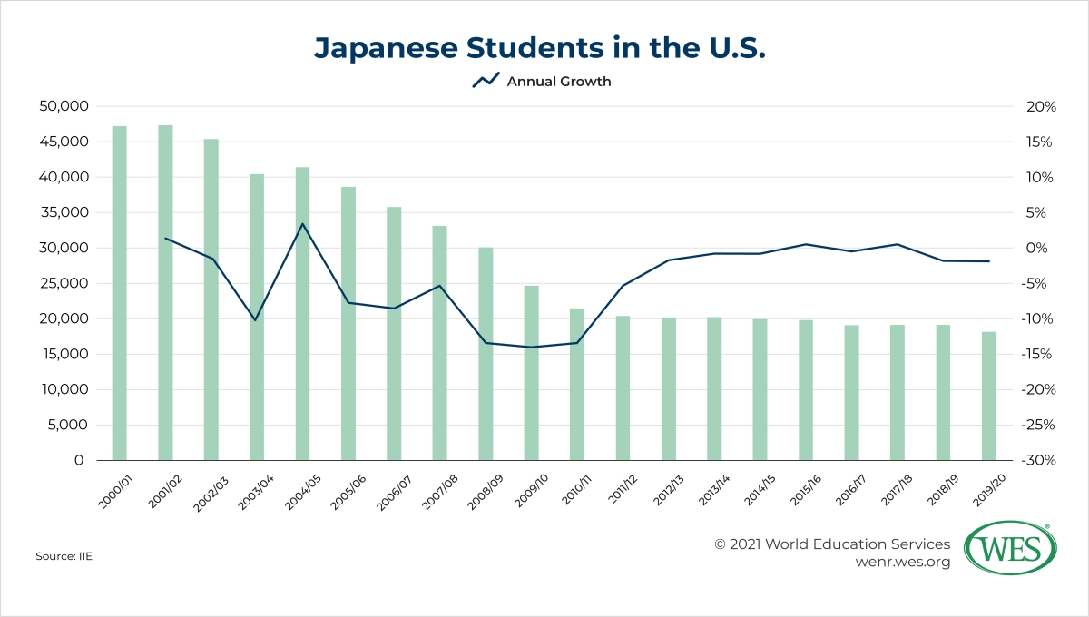 Education in Japan Image 4: Graph showing the declining number of Japanese students in the U.S. between 2000/01 and 2019/20