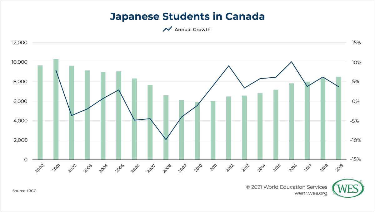Education in Japan Image 5: Graph showing the number of Japanese students in Canada between 2000 and 2019
