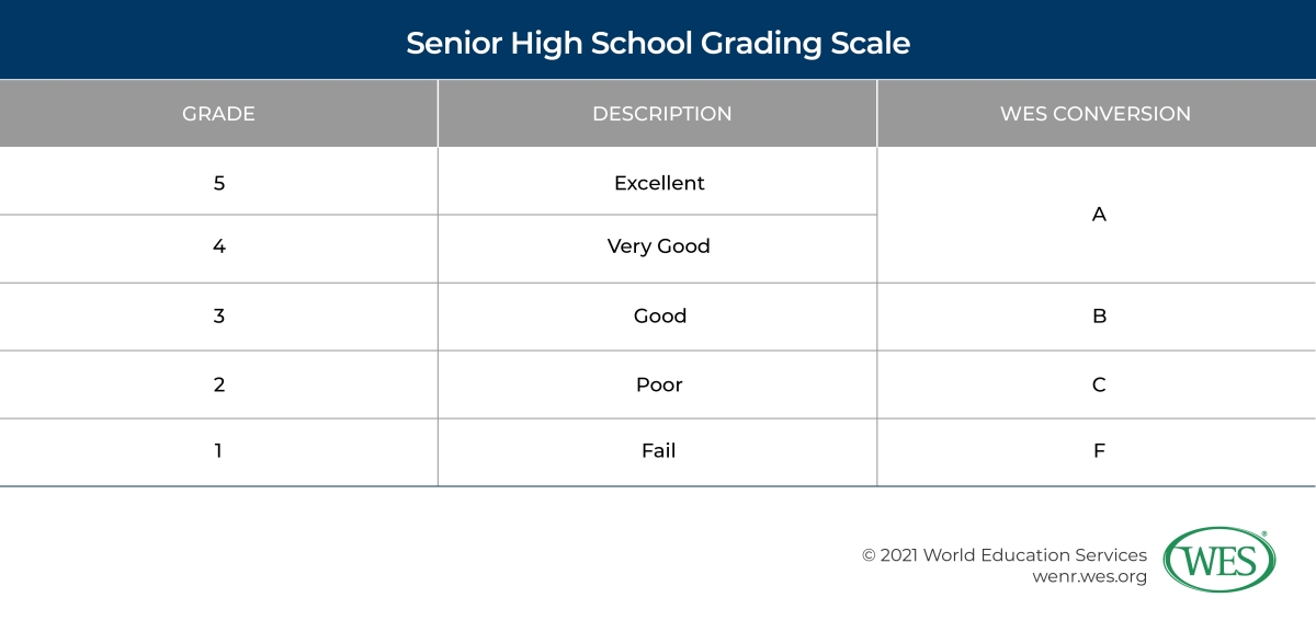 Education in Japan Image 7: Table showing the senior high school grading scale