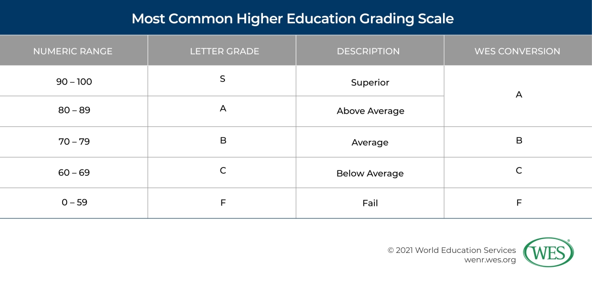 Education in Japan Image 8: Table showing the most common higher education grading scale