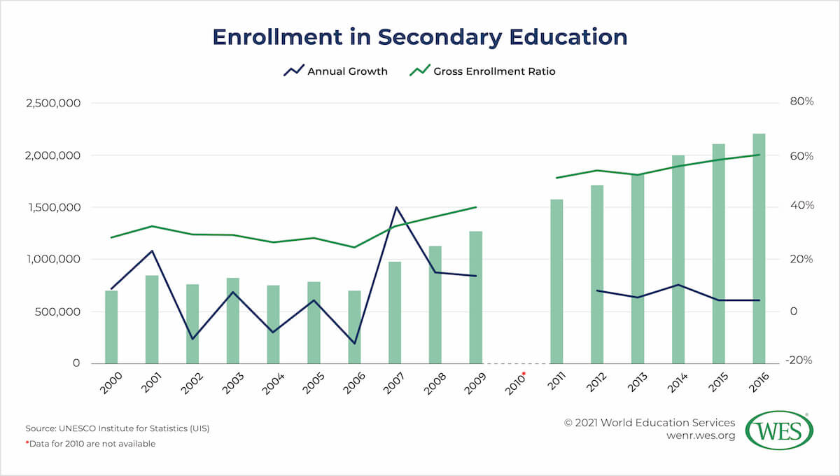 Education in Cameroon Image 7: Graph showing Cameroonian secondary enrollment growth between 2000 and 2016