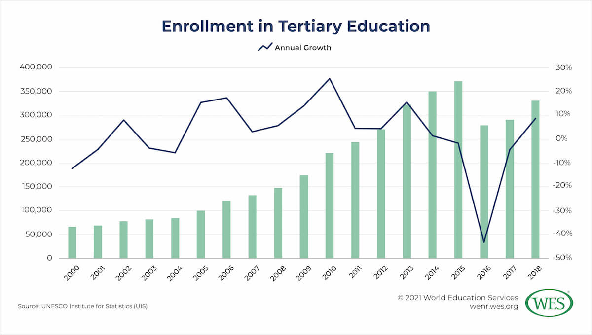 Education in Cameroon Image 10: Graph showing Cameroonian tertiary enrollment growth between 2000 and 2018