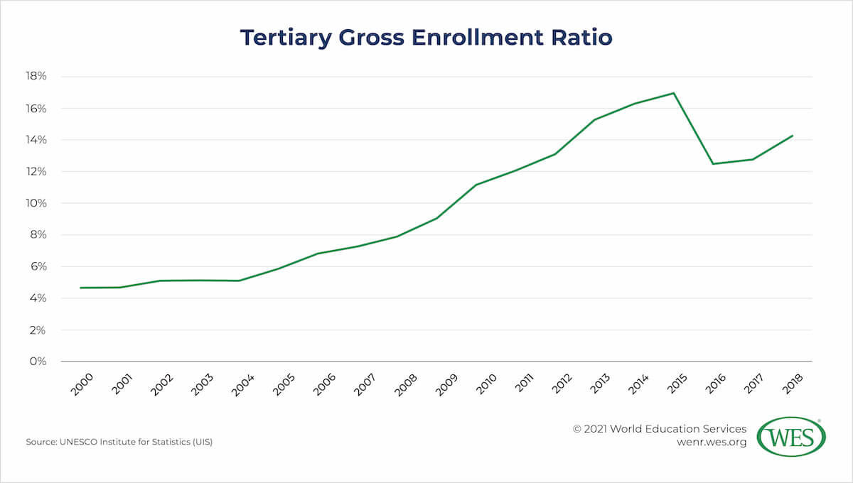 Education in Cameroon Image 11: Graph showing Cameroon’s tertiary gross enrollment ratio between 2000 and 2018