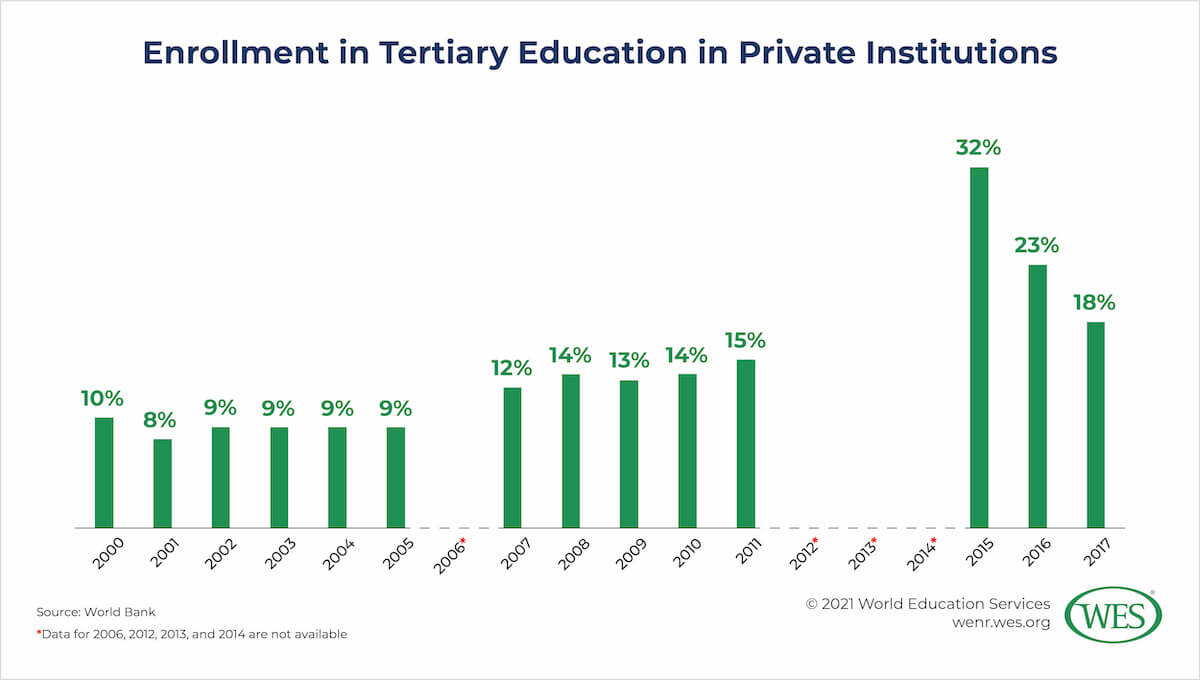 Education in Cameroon Image 12: Graph showing the percentage of enrollment in tertiary education in private institutions in Cameroon between 2000 and 2017