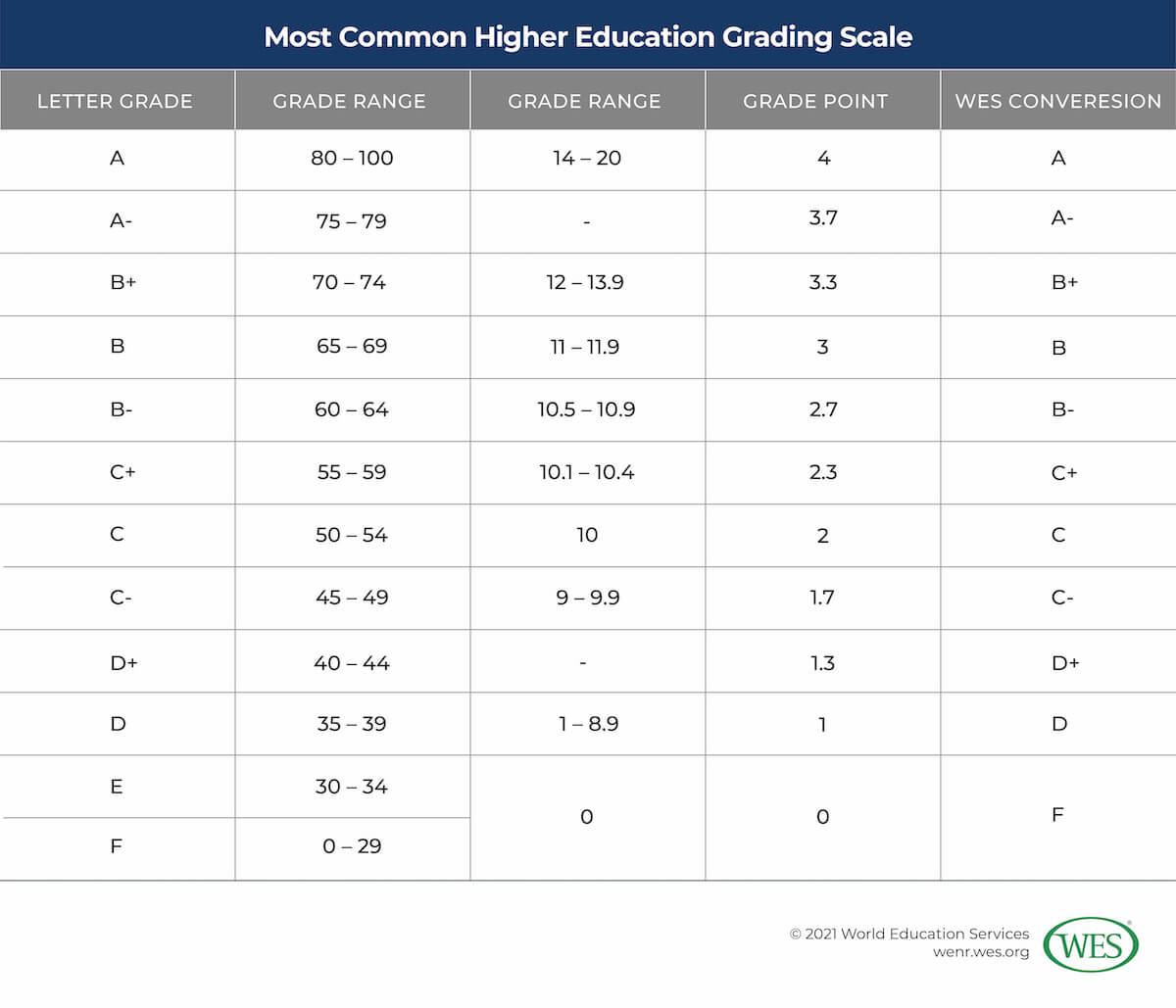 Education in Cameroon Image 13: Table showing the most common higher education grading scale in Cameroon