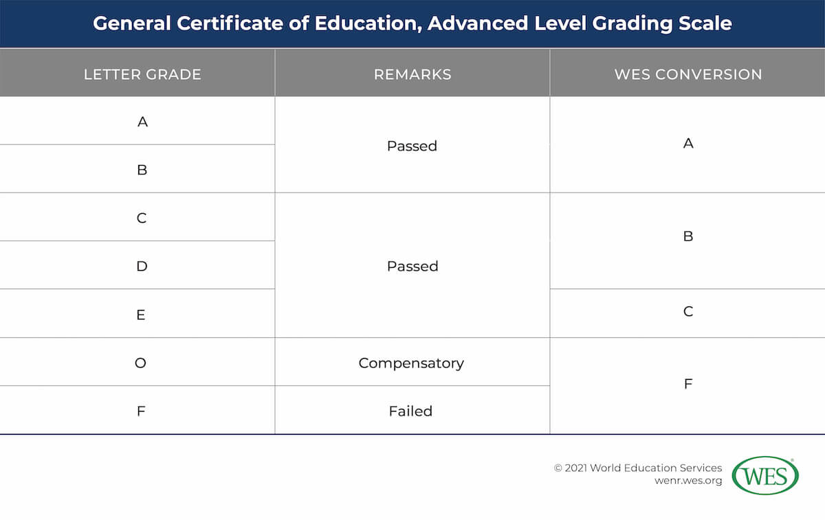Education in Cameroon Image 8: Table showing the General Certificate of Education, Advanced Level grading scale