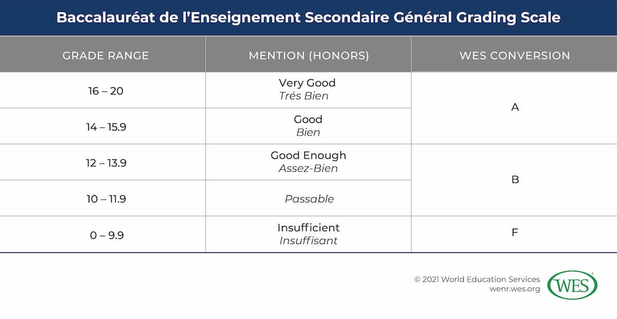 Education in Cameroon Image 9: Table showing the Baccalauréat de l’Enseignement Secondaire Général grading scale