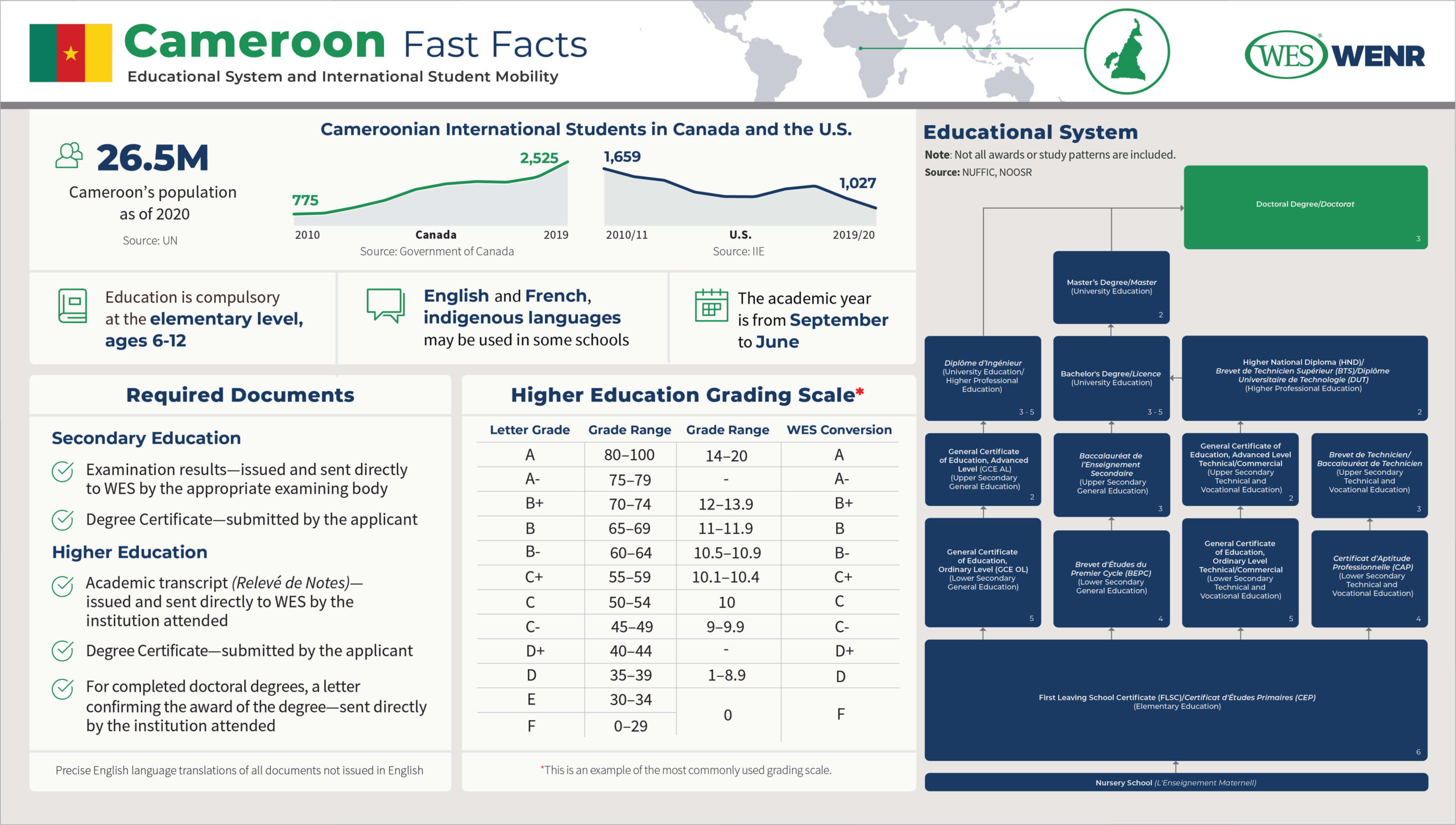 Education in Cameroon Infographic: Fast facts on Cameroon’s educational system and international student mobility