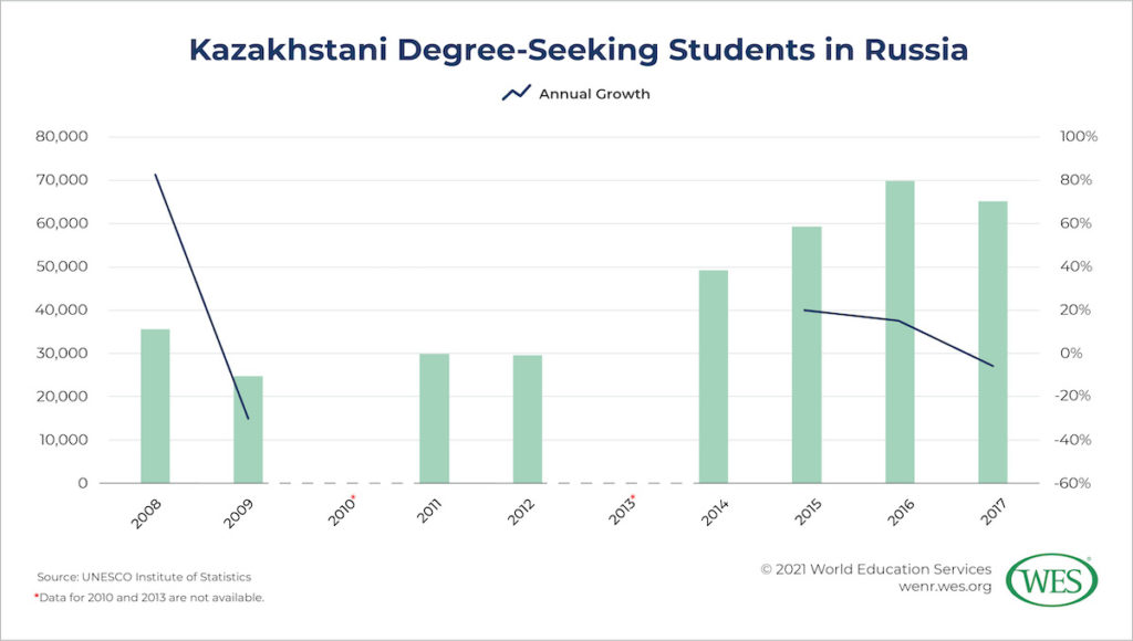 Education in Kazakhstan Image 3: Column chart showing the annual number of Kazakhstani degree-seeking students in Russia over the past decade