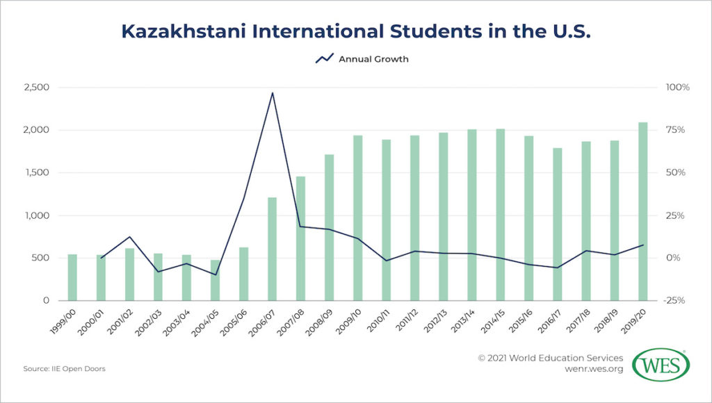 Education in Kazakhstan Image 4: Column chart showing the annual number of Kazakhstani international students in the U.S. since the 1999/00 academic year
