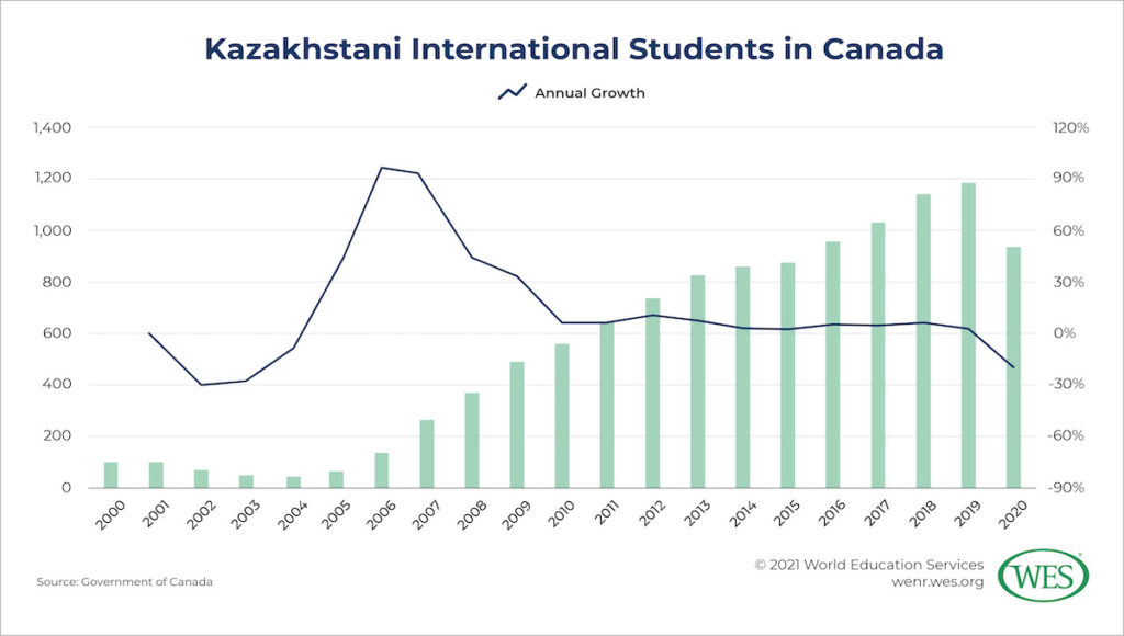 Education in Kazakhstan Image 5: Column chart showing the annual number of Kazakhstani international students in the Canada since 2000