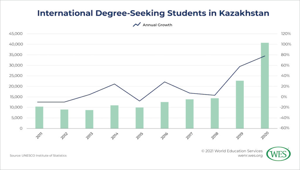 Education in Kazakhstan Image 6: Column chart showing the annual number of international degree-seeking students in Kazakhstan since 2011
