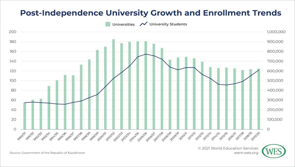 Education in Kazakhstan Image 11: Chart showing university growth and enrollment trends since independence