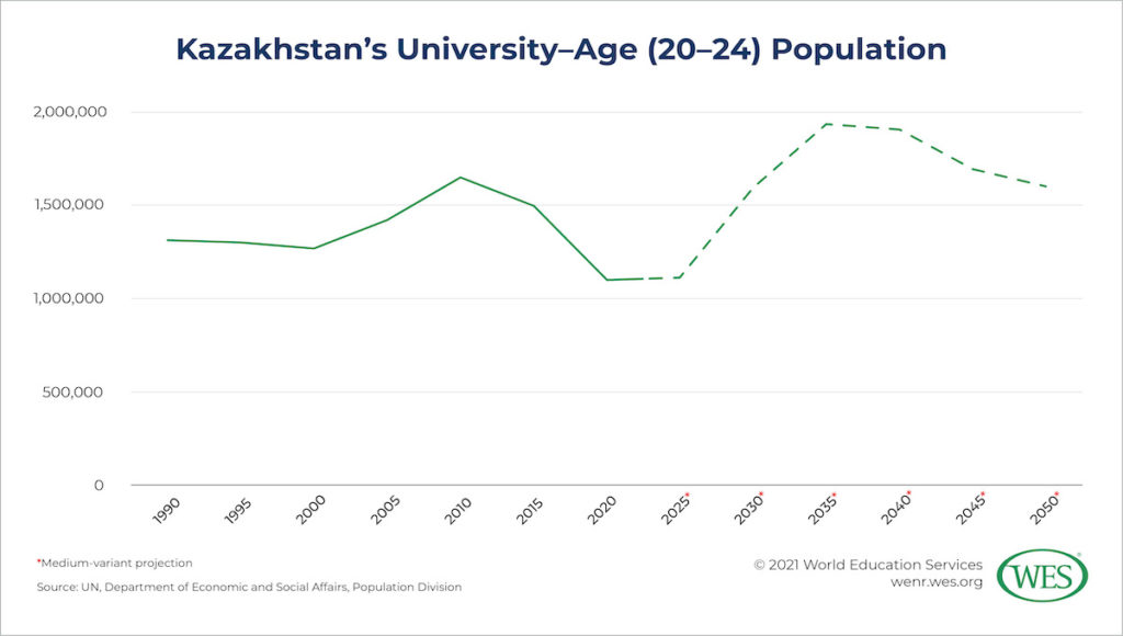 Education in Kazakhstan Image 12: Line chart showing the actual and expected size of Kazakhstan's university-age population between 1990 and 2050