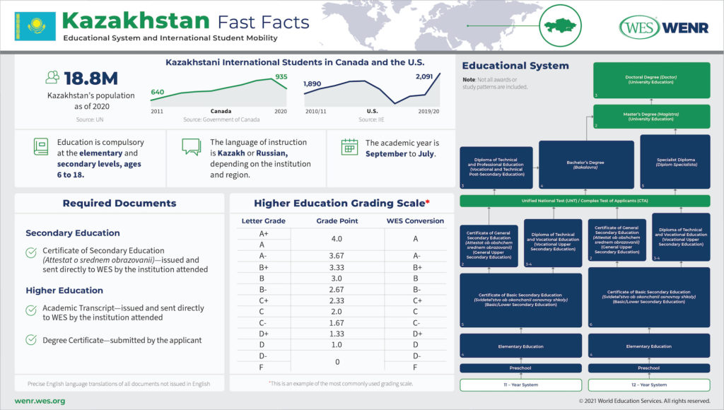 Education in Kazakhstan Infographic: Fast facts on Kazakhstan's educational system and international student mobility