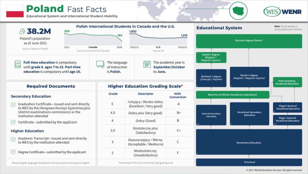Education in Poland Infographic: Fast facts on Poland’s educational system and international student mobility 