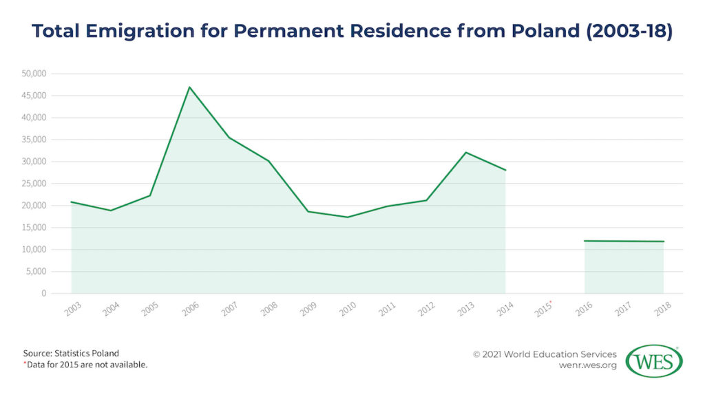 Education in Poland Image 1: Chart showing total emigration for permanent residence from Poland between 2003 and 2018