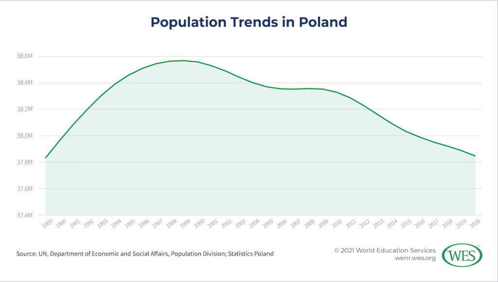 Education in Poland Image 2: Graph showing population trends in Poland