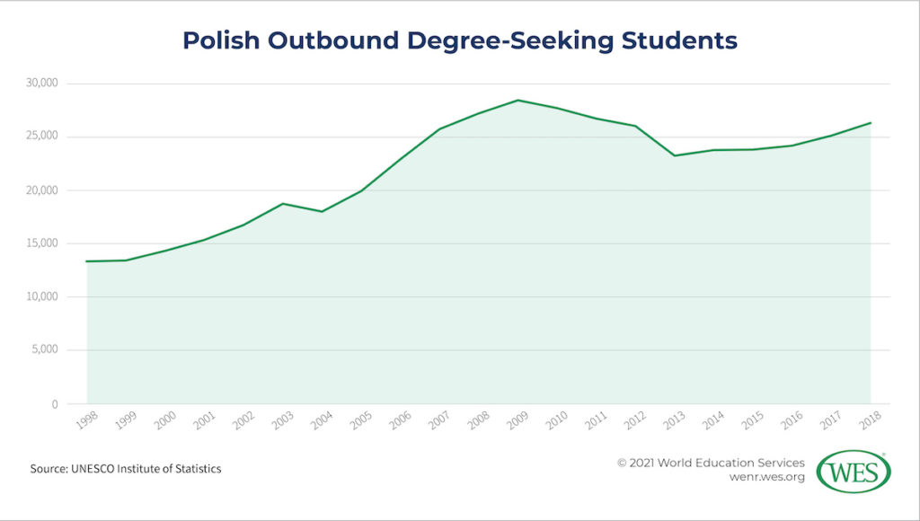 Education in Poland Image 3: Chart showing trends in Polish outbound degree-seeking students between 1998 and 2018
