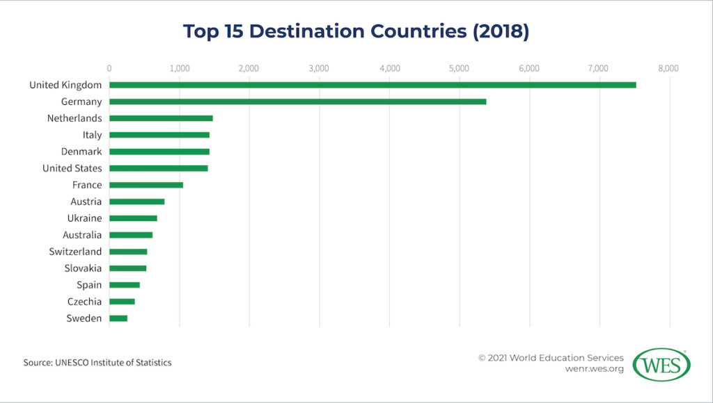 Education in Poland Image 4: Chart showing the top 15 destination countries for Polish international students in 2018