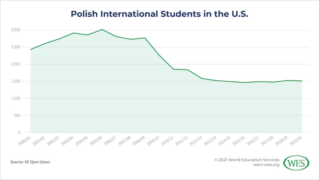 Education in Poland Image 5: Chart showing trends of Polish international students in the U.S. between the 2000/01 and 2019/20 academic years