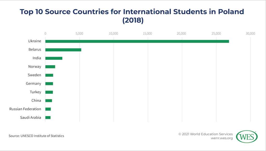 Education in Poland Image 8: Chart showing the top 10 source countries for international students in Poland in 2018
