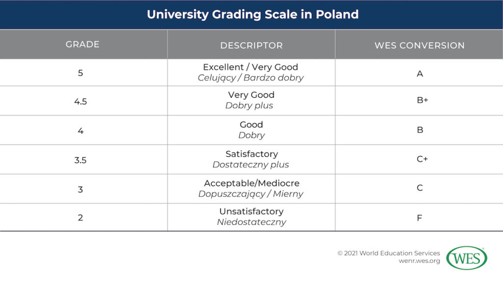 Education in Poland Image 13: Table showing the most common university grading scale in Poland