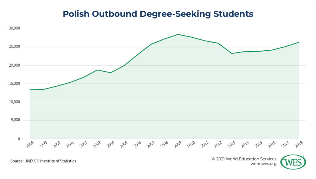 Education in Poland Image 3: Chart showing trends in Polish outbound degree-seeking students between 1998 and 2018