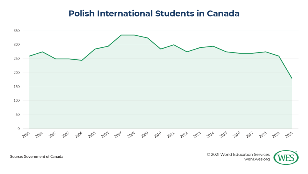 Education in Poland Image 6: Chart showing trends for Polish international students in Canada between 2000 and 2020