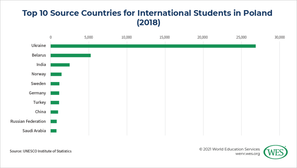 Education in Poland Image 8: Chart showing the top 10 source countries for international students in Poland in 2018