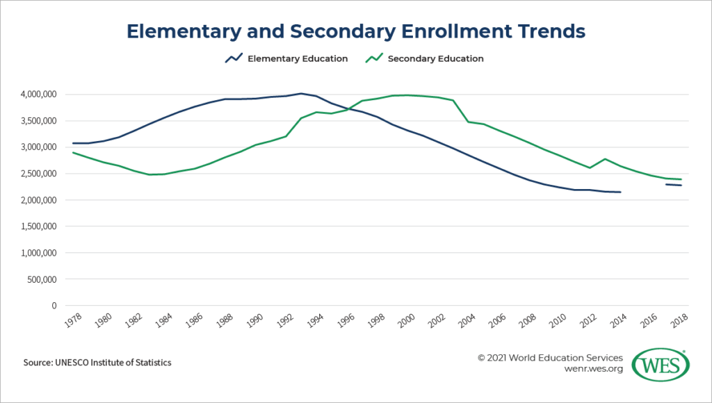 Education in Poland Image 10: Chart showing elementary and secondary enrollment trends in Poland between 1998 and 2018