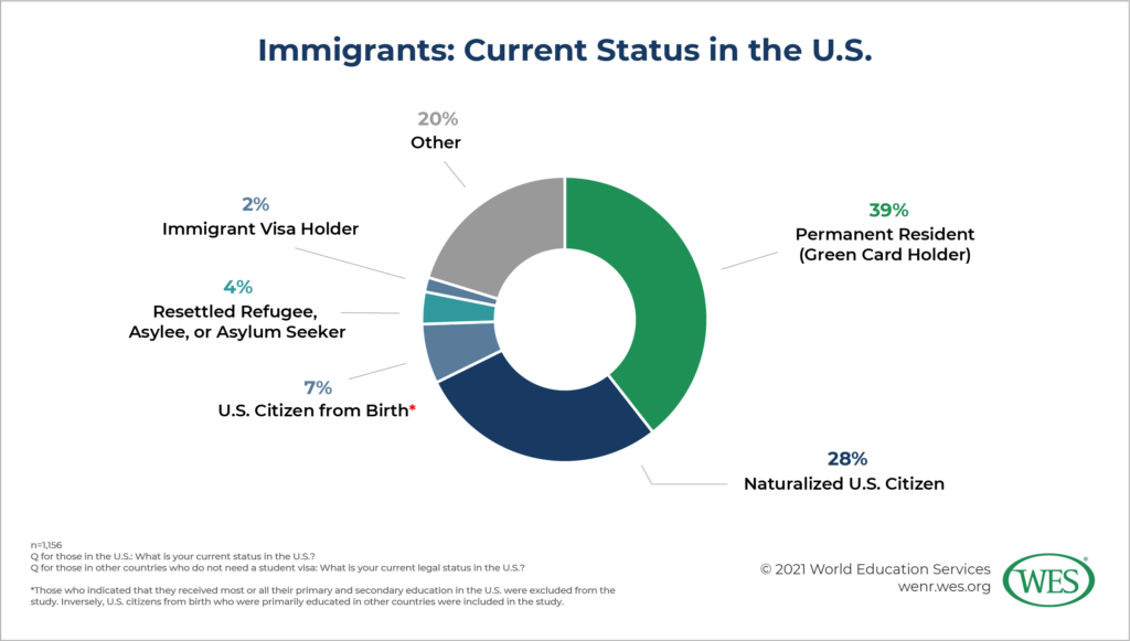 Internationally Educated Immigrants in U.S. Higher Education Image 1: Chart showing the immigration status of surveyed internationally educated immigrants