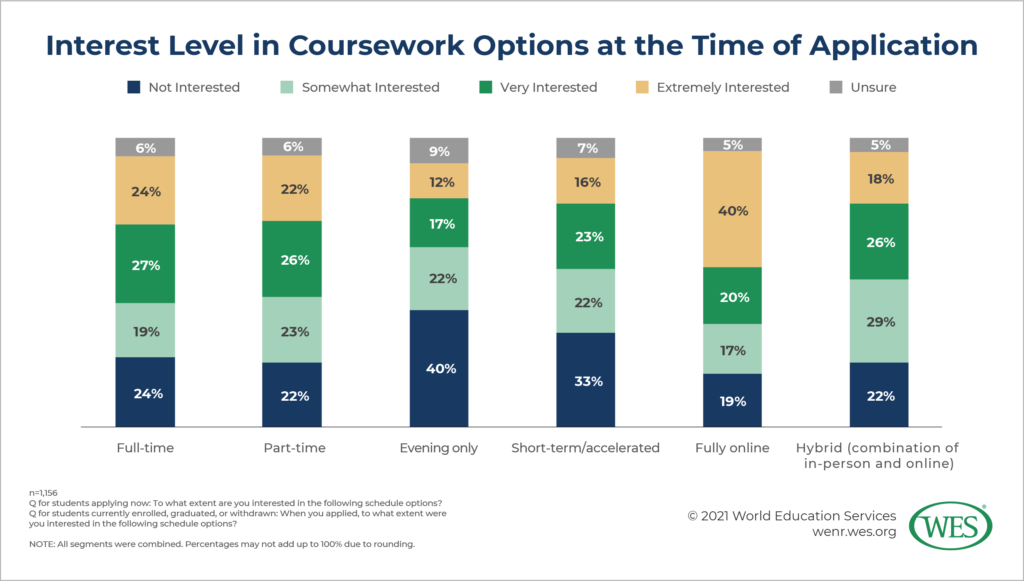 Internationally Educated Immigrants in U.S. Higher Education Image 2: Chart showing the interest of surveyed internationally educated immigrants in various coursework options