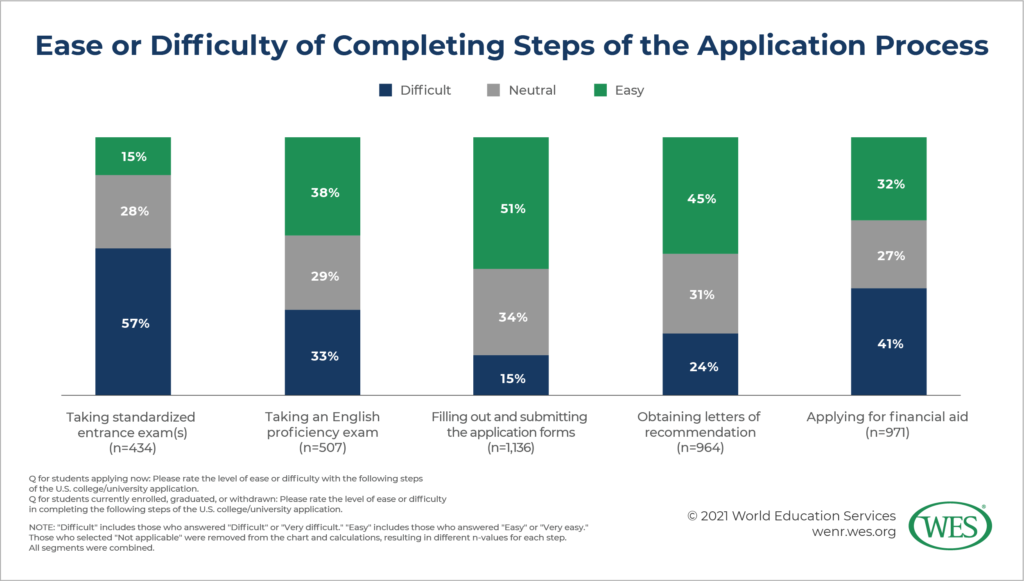 Internationally Educated Immigrants in U.S. Higher Education Image 3: Chart showing the ease or difficulty that surveyed internationally educated immigrants had with various steps of the university application process