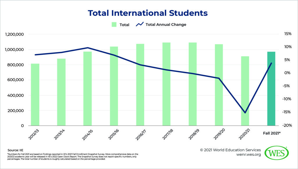 Decline and Recovery in Challenging Times Image 1: Chart showing total international students in the U.S. between 2012/13 and fall 2021