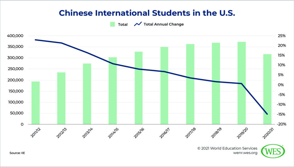 Decline and Recovery in Challenging Times Image 4: Chart showing Chinese international students in the U.S. between 2011/12 and 2020/21