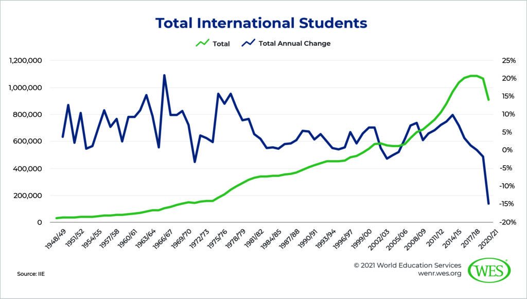 Decline and Recovery in Challenging Times Image 3: Chart showing total international students in the U.S. between 1948/9 and 2020/21