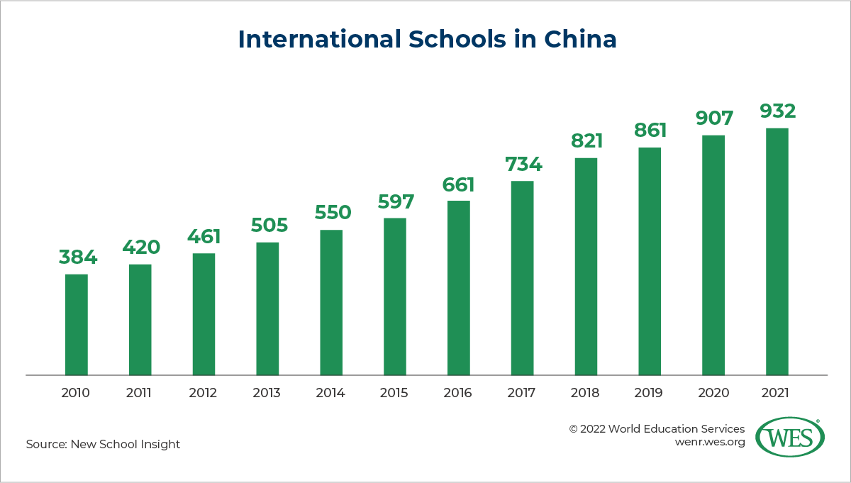 Alike but Unequal: China’s International High School Sector Image 1: Chart showing the growth of international schools in China between 2010 and 2021