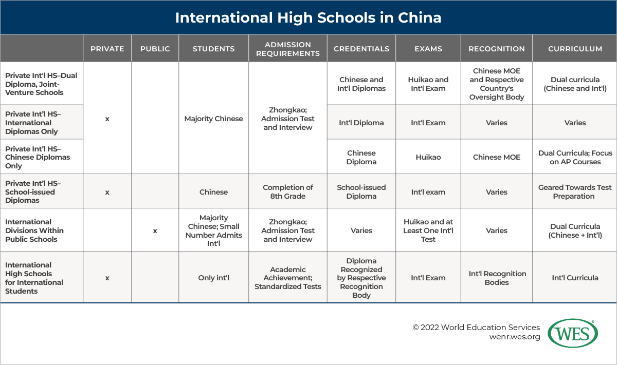 Alike but Unequal: China’s International High School Sector Image 3: Table showing the types of schools and credentials in China’s international high school sector 