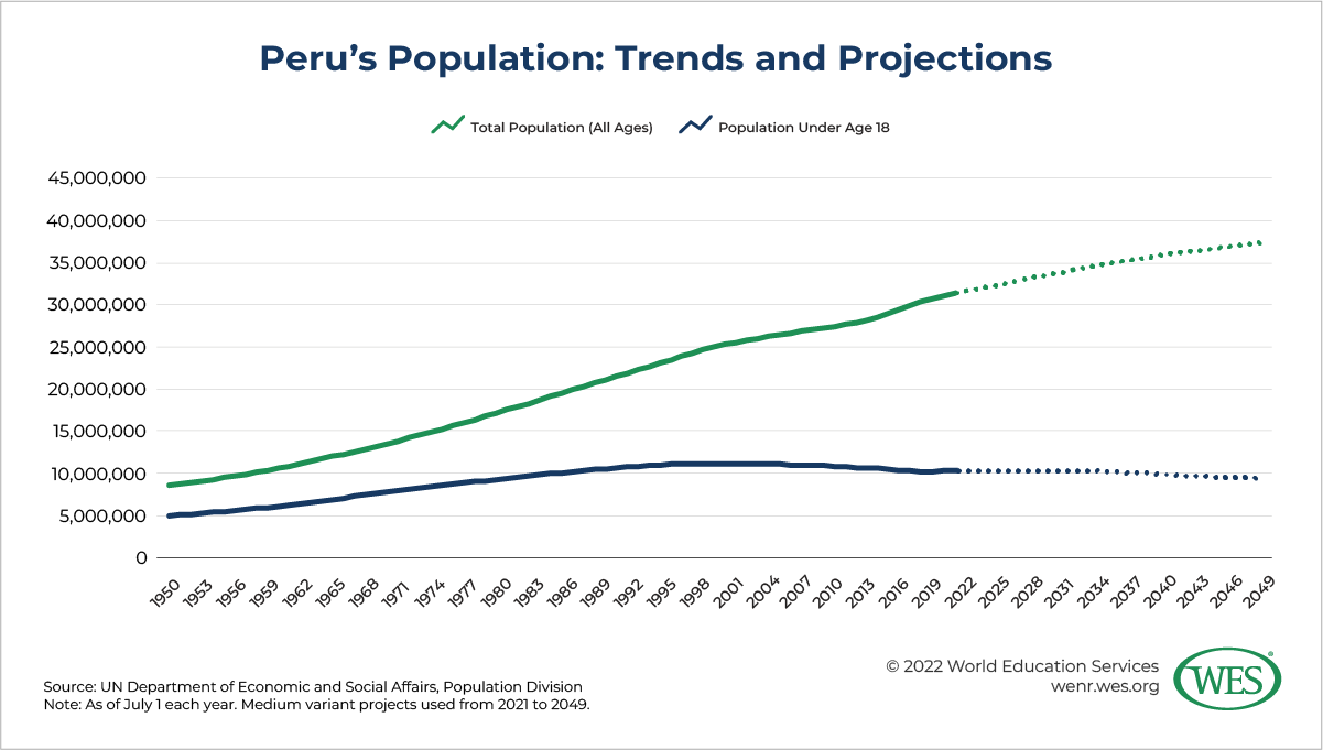 Education in Peru Image 7: Chart showing trends and projections for Peru's total and youth population between 1950 and 2049