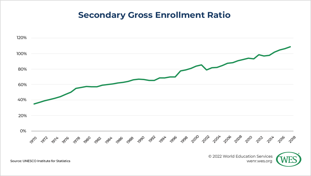 Education in Peru Image 8: Chart showing trends in Peru's secondary gross enrollment ratio between 1970 and 2018