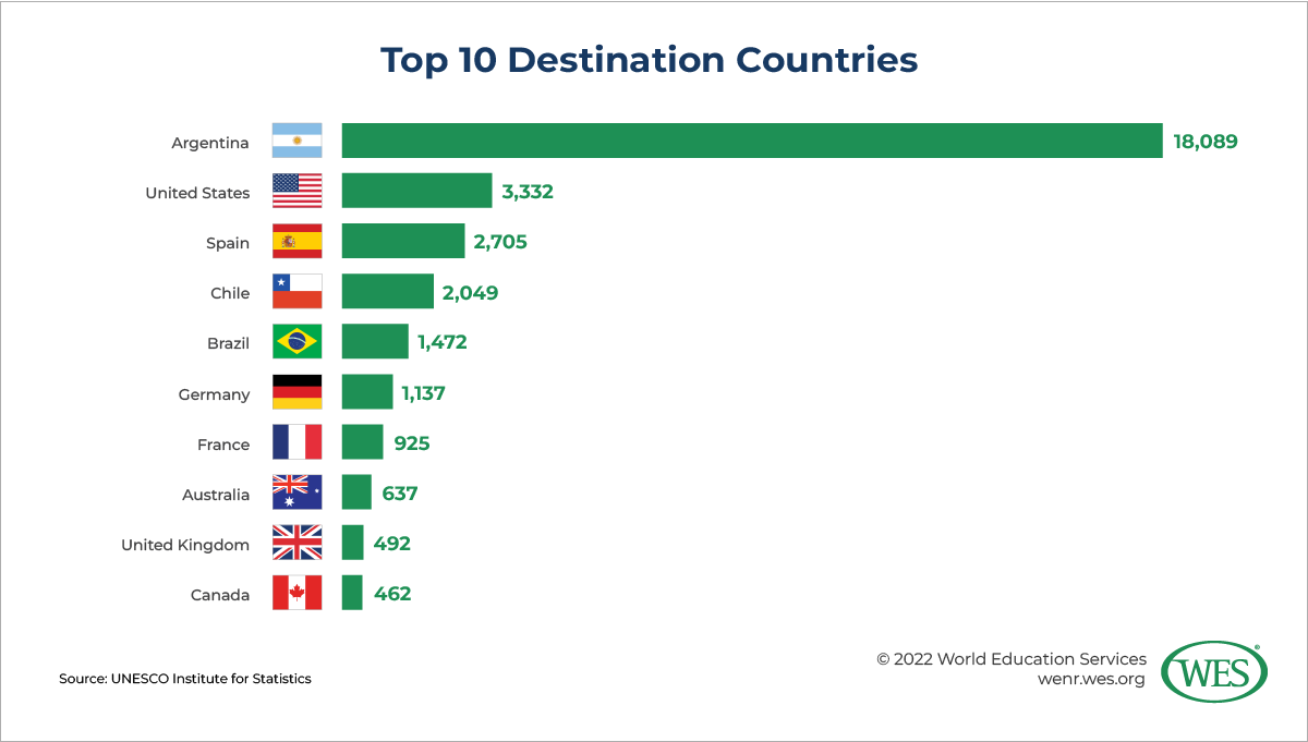 Education in Peru Image 2: Chart showing the top 10 destination countries for Peruvian international students