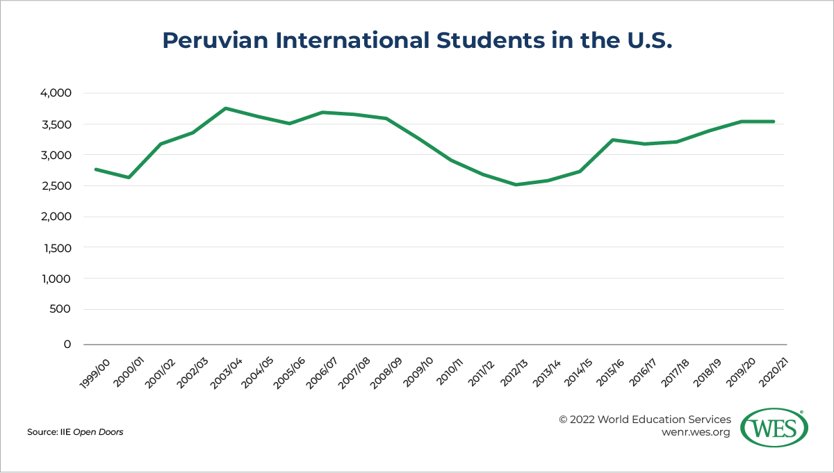 Education in Peru Image 3: Chart showing the number of Peruvian international students in the U.S. between 1999/00 and 2020/21 