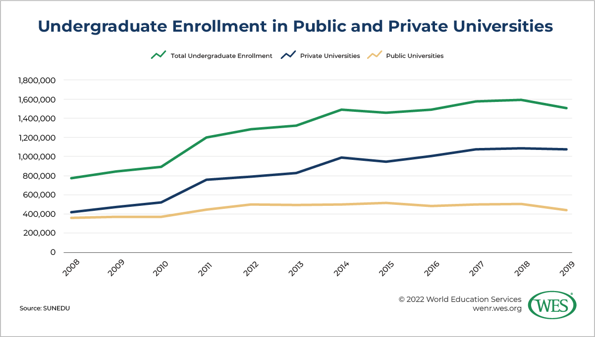 Education in Peru Image 10: Chart showing undergraduate enrollment in Peruvian public and private universities