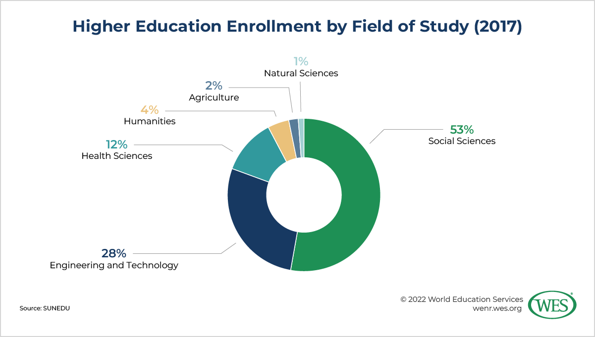 Education in Peru Image 12: Donut chart showing higher education enrollment by field of study in Peru in 2017