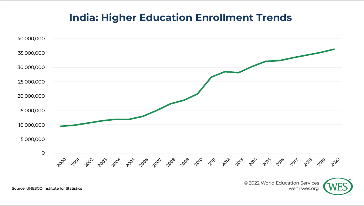 A chart displaying consistent growth in Indian higher education enrollment between 2000 and 2020. 