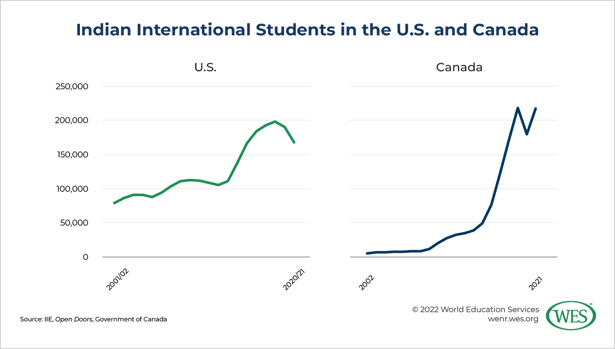 Two graphs showing the growth in Indian international student enrollment in the U.S. and Canada over the past 20 years. 