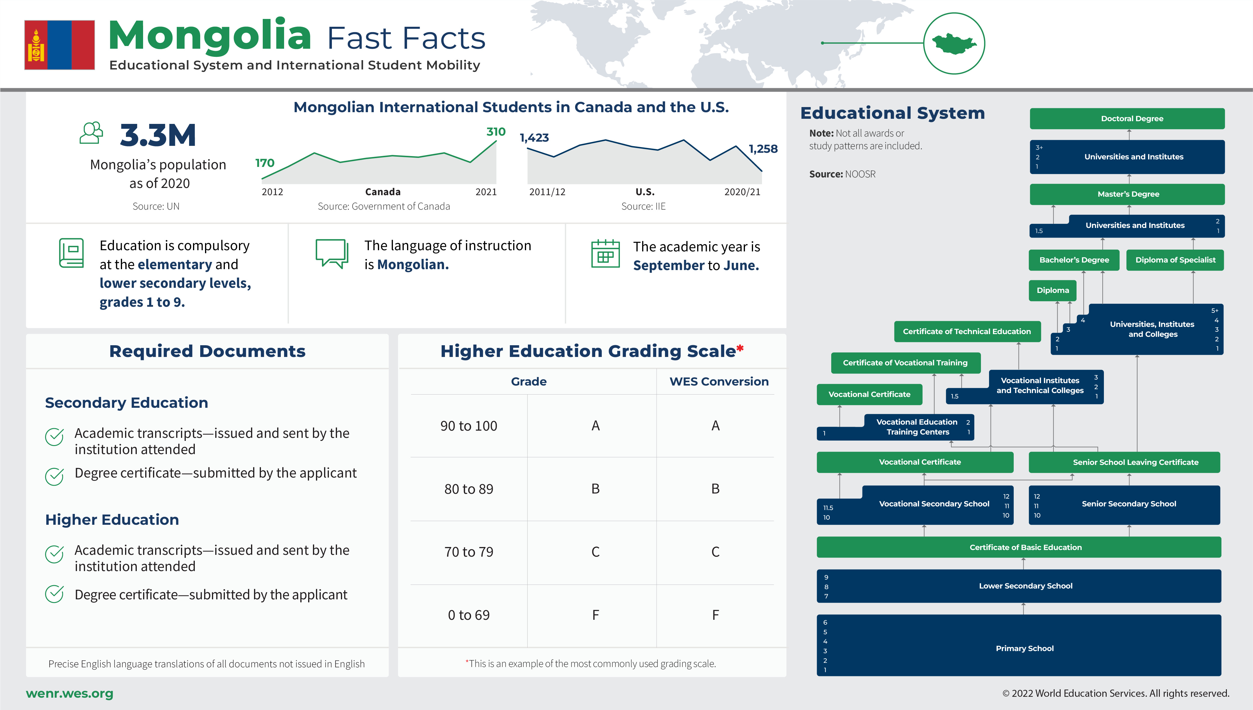 An infographic with fast facts on Mongolia's educational system and international student mobility