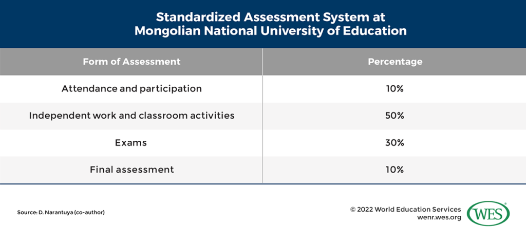 Assessment system at Mongolian national university of education