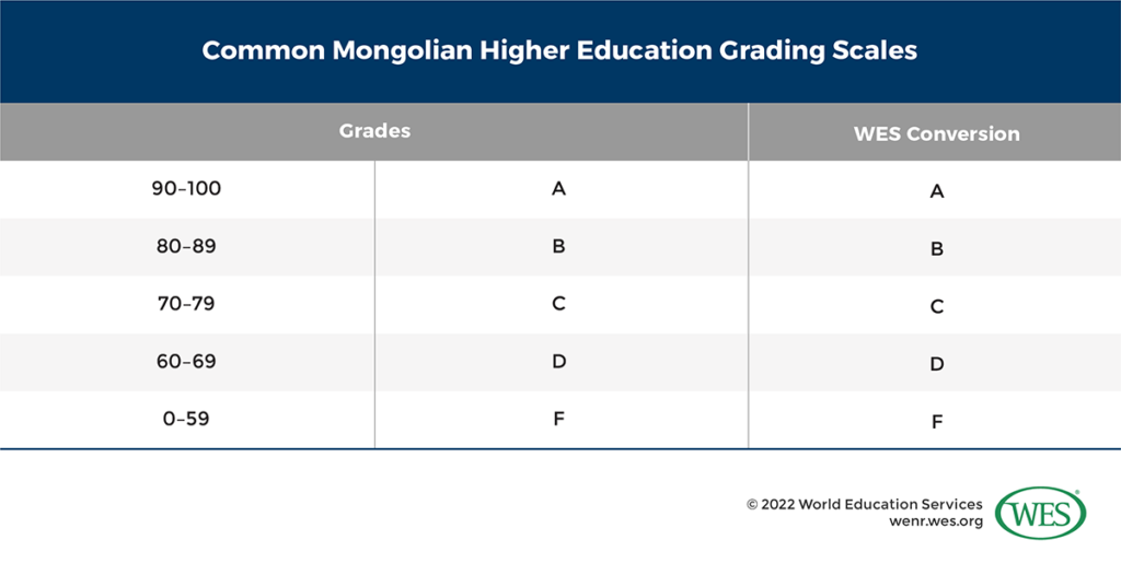 Mongolian higher education grading scales